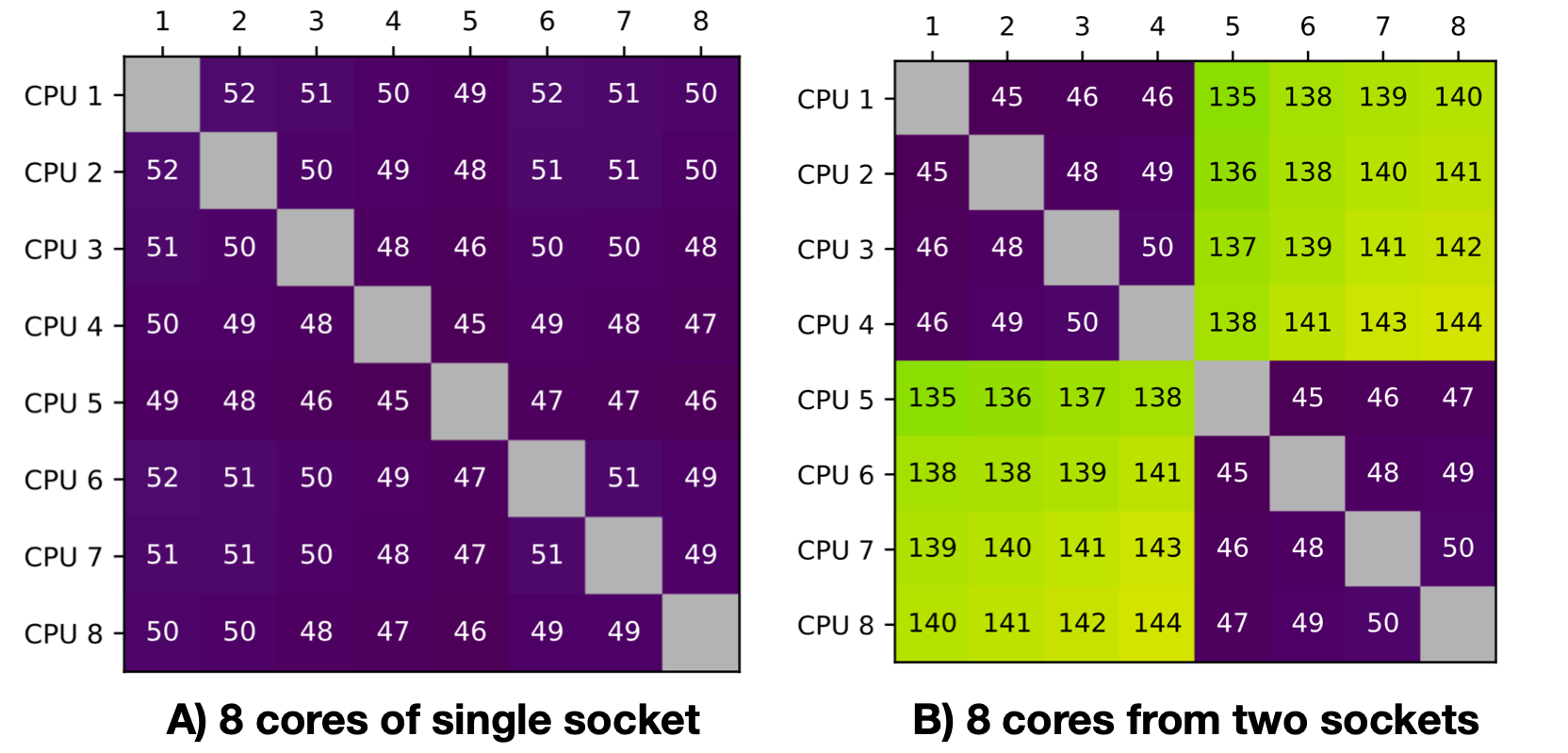 Latency plots for first two 8-core configurations