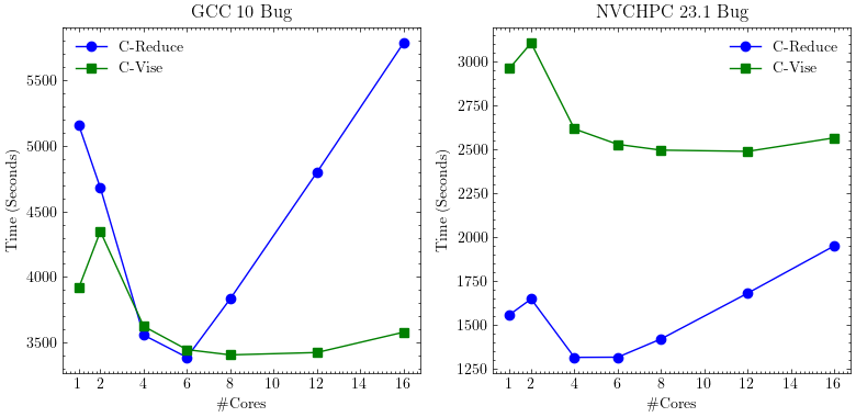 C-Reduce vs C-Vise reduction times comparison